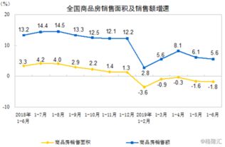 上半年房地產開發投資同比增長10.9 ,新建商品住宅銷售價格環比漲幅基本持平
