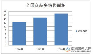 房地產市場規模