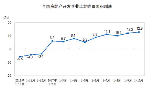 2017年1 10月份全國房地產開發投資和銷售情況