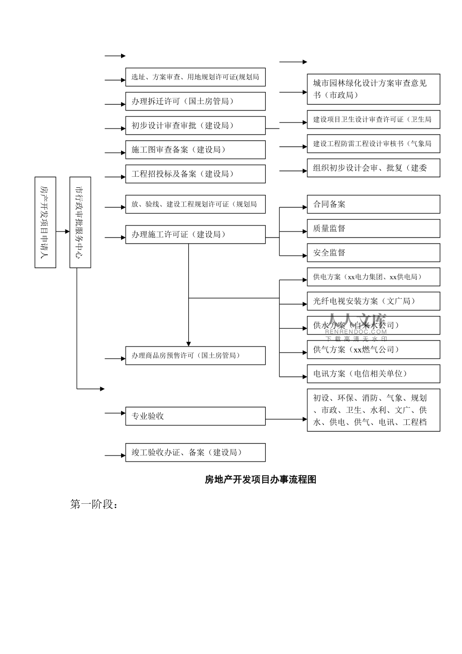 房地產開發經營程序流程圖