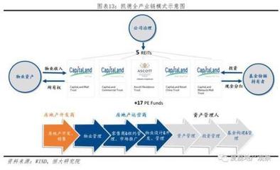 中國房企未來發展之路:新加坡REITs模式經驗