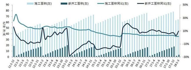 中指院發(fā)布2018年1-3月全國房地產(chǎn)開發(fā)經(jīng)營數(shù)據(jù)解讀