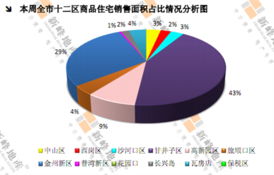 12月2 12月8日大連房地產(chǎn)市場(chǎng)運(yùn)行報(bào)告 商品住宅