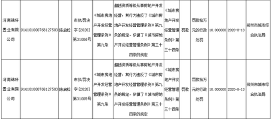 河南錦軒置業因超越資質等級從事房地產開發經營被罰款20萬元