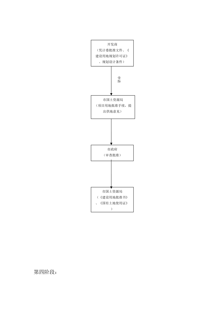 房地產開發經營程序流程圖