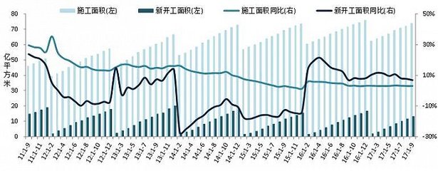 2017年1-9月全國房地產開發經營數據解讀