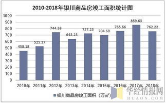 2018年銀川房地產開發投資 施工 銷售情況及價格走勢分析 圖