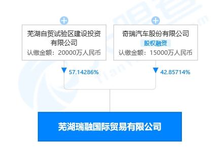奇瑞汽車參股成立新公司 經營范圍含房地產開發
