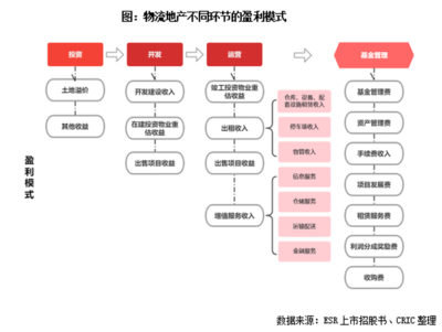 專題 | 開辟新賽道 房企轉戰物流地產