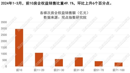 2024年1 3月房地產企業銷售表現 觀點月度指數