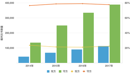 2014-2017年房地產開發經營行業大數據報告 | iCourt