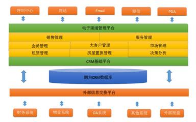房地產(chǎn)CRM解決方案