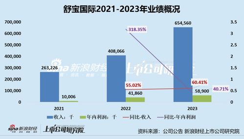 舒寶國際ipo 營收過度依賴前五大客戶 俄羅斯某客戶貢獻近一半收入 營銷開支翻倍曾因違規(guī)營銷被小紅書封禁