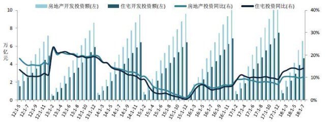 2018年1-7月全國房地產開發經營數據解讀