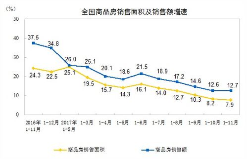 2017年1 11月份全國房地產(chǎn)開發(fā)投資和銷售情況