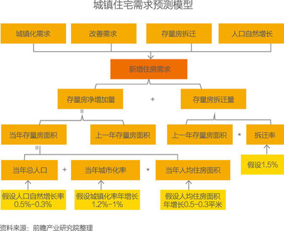 2016年中國房地產行業|市場分析篇