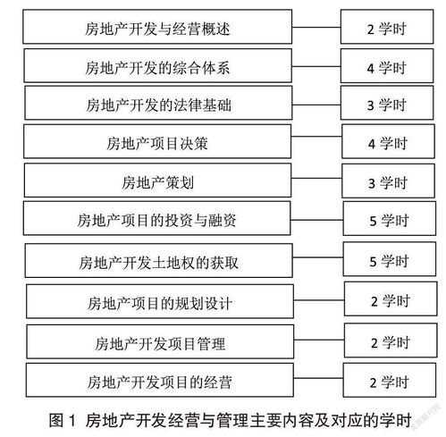 房地產開發經營與管理 課程的教學分析