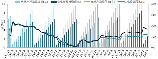 中指研究院2019年4月全國(guó)房地產(chǎn)開(kāi)發(fā)經(jīng)營(yíng)數(shù)據(jù)解讀：市場(chǎng)趨勢(shì)與行業(yè)展望