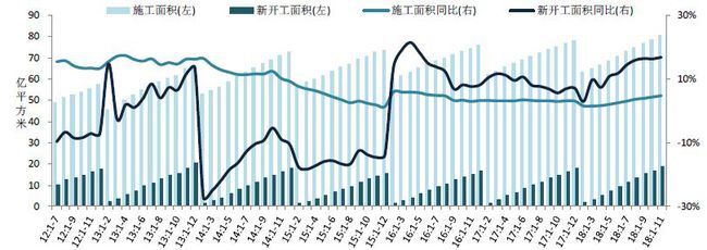 2018年1-11月全國(guó)房地產(chǎn)開(kāi)發(fā)經(jīng)營(yíng)數(shù)據(jù)解讀